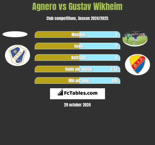 Agnero vs Gustav Wikheim h2h player stats