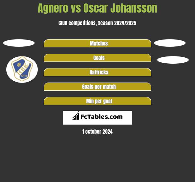 Agnero vs Oscar Johansson h2h player stats