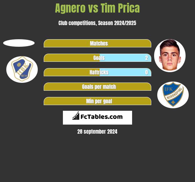 Agnero vs Tim Prica h2h player stats