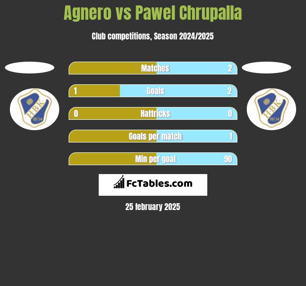 Agnero vs Pawel Chrupalla h2h player stats