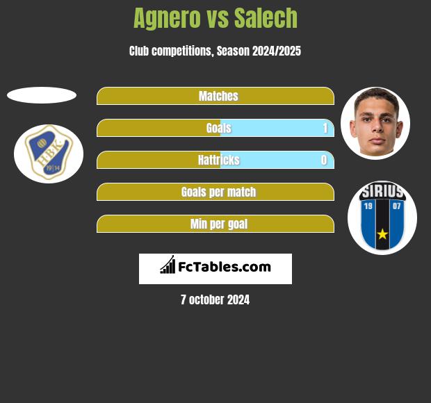 Agnero vs Salech h2h player stats