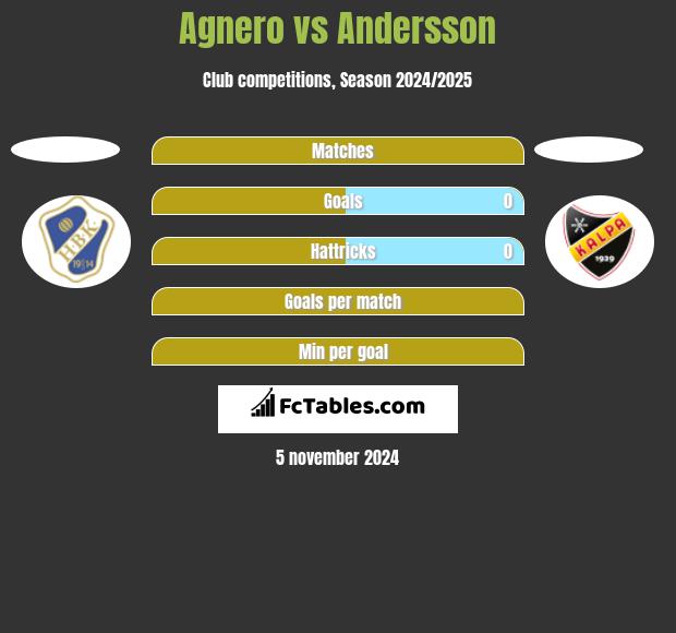 Agnero vs Andersson h2h player stats