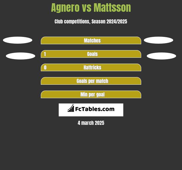 Agnero vs Mattsson h2h player stats