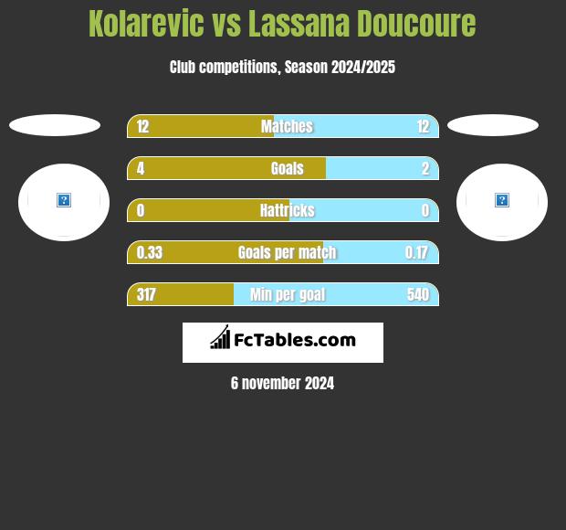 Kolarevic vs Lassana Doucoure h2h player stats