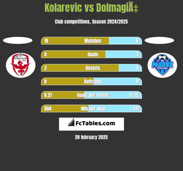 Kolarevic vs DolmagiÄ‡ h2h player stats