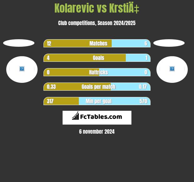 Kolarevic vs KrstiÄ‡ h2h player stats