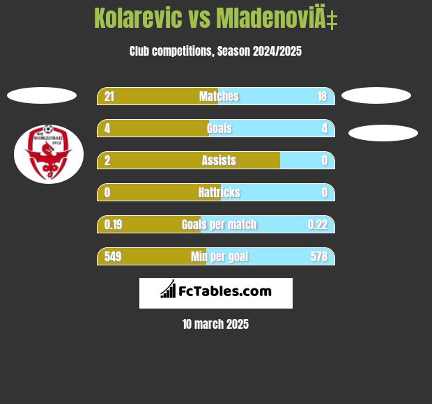 Kolarevic vs MladenoviÄ‡ h2h player stats