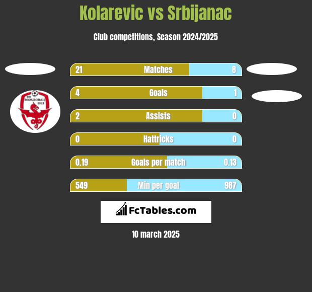 Kolarevic vs Srbijanac h2h player stats