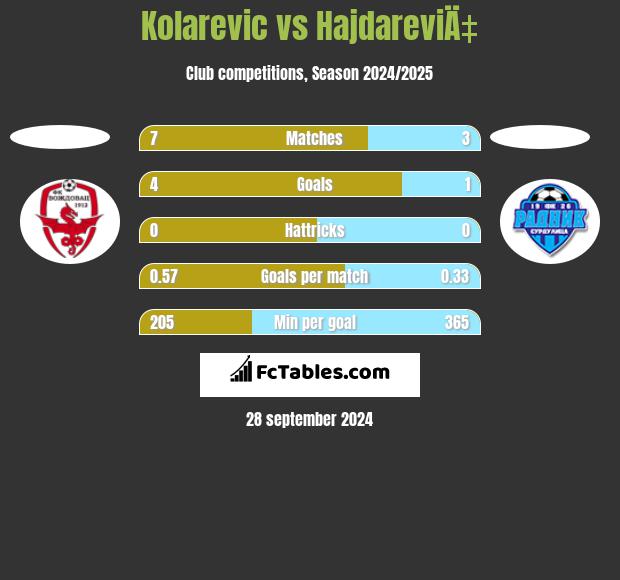 Kolarevic vs HajdareviÄ‡ h2h player stats