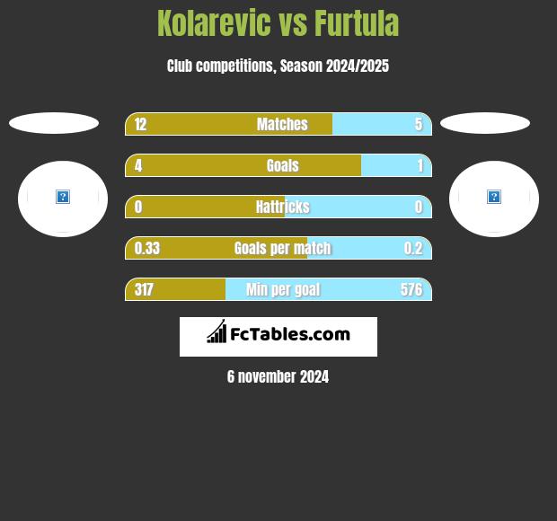 Kolarevic vs Furtula h2h player stats