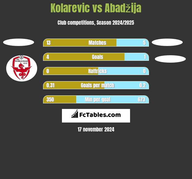 Kolarevic vs Abadžija h2h player stats