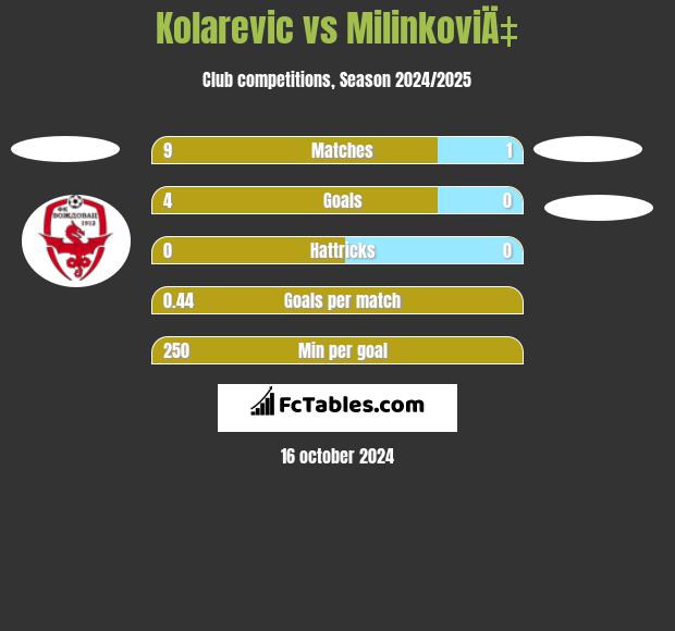 Kolarevic vs MilinkoviÄ‡ h2h player stats