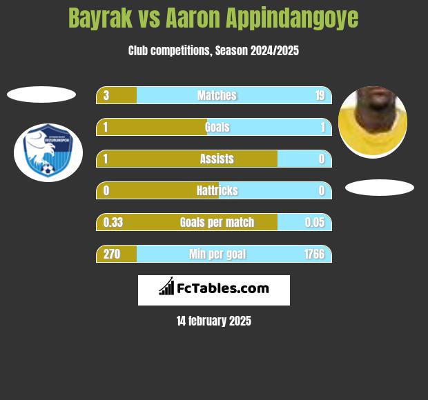 Bayrak vs Aaron Appindangoye h2h player stats