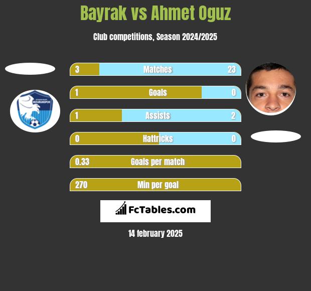 Bayrak vs Ahmet Oguz h2h player stats