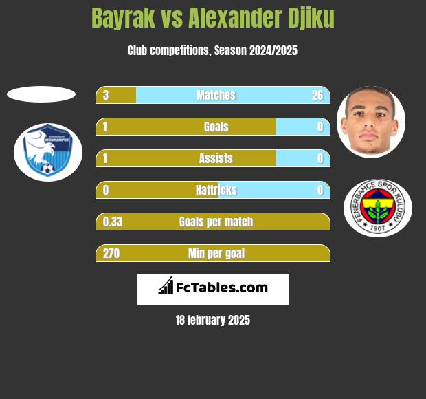 Bayrak vs Alexander Djiku h2h player stats