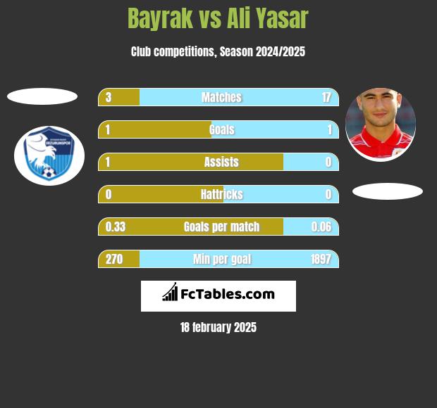 Bayrak vs Ali Yasar h2h player stats