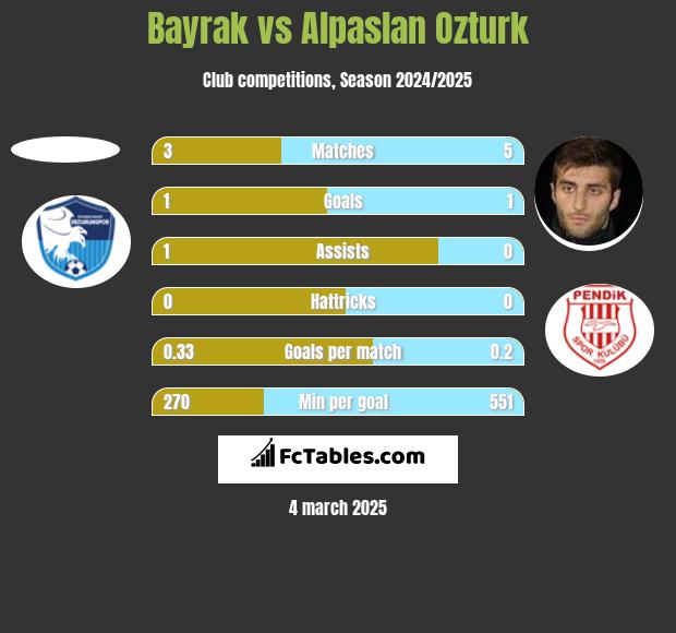 Bayrak vs Alpaslan Ozturk h2h player stats