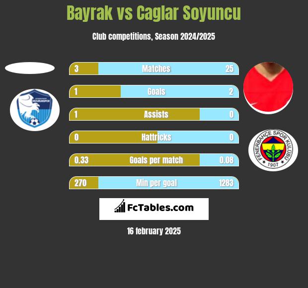 Bayrak vs Caglar Soyuncu h2h player stats