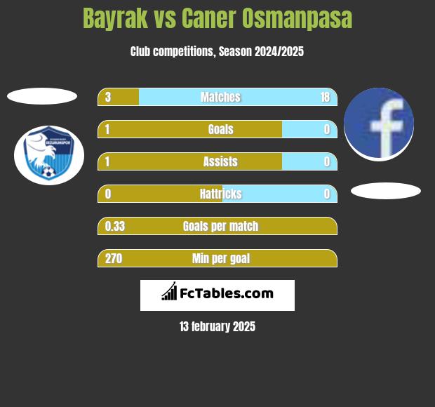 Bayrak vs Caner Osmanpasa h2h player stats