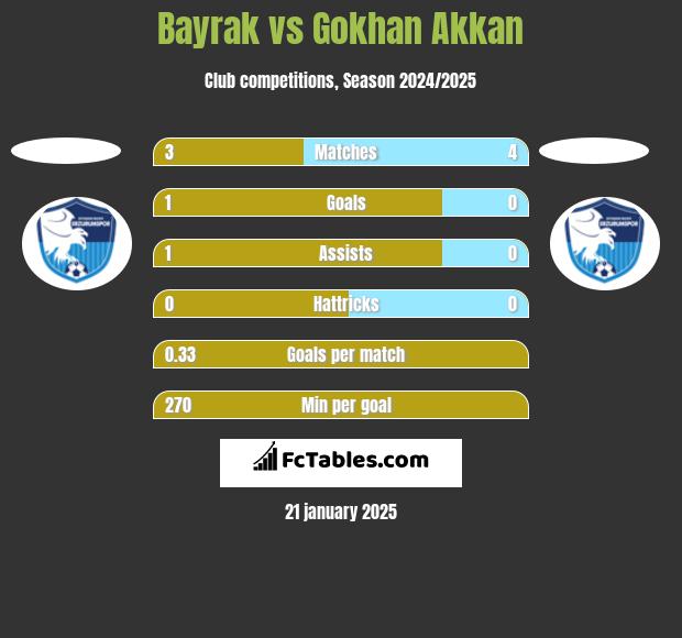 Bayrak vs Gokhan Akkan h2h player stats