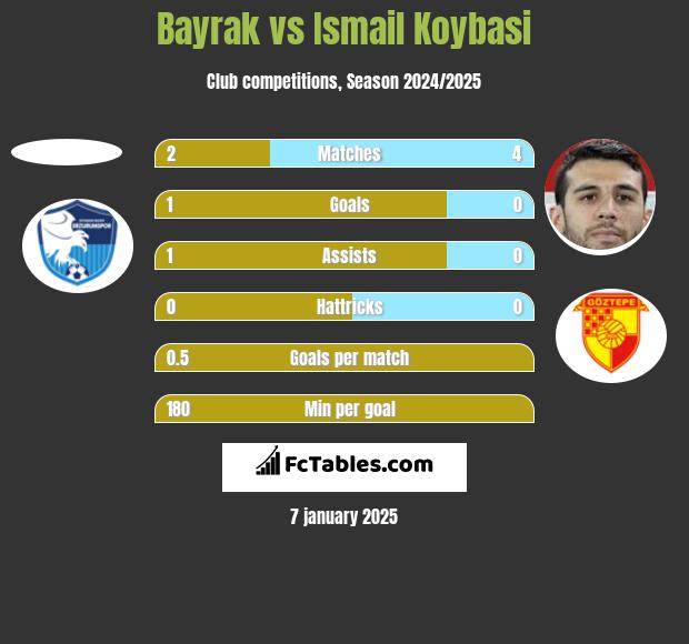 Bayrak vs Ismail Koybasi h2h player stats