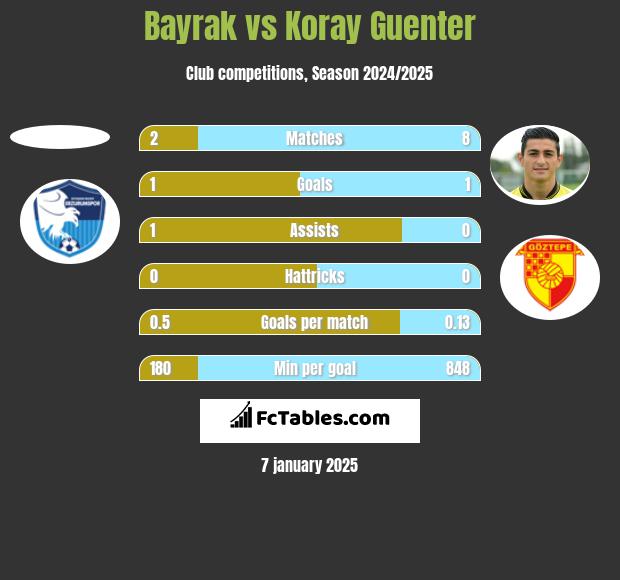 Bayrak vs Koray Guenter h2h player stats