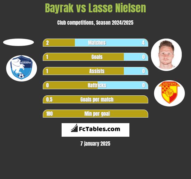 Bayrak vs Lasse Nielsen h2h player stats