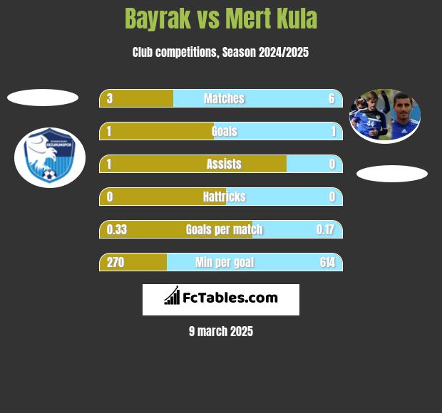 Bayrak vs Mert Kula h2h player stats