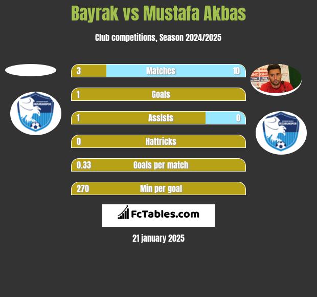 Bayrak vs Mustafa Akbas h2h player stats