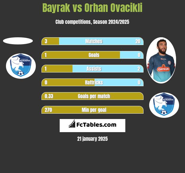 Bayrak vs Orhan Ovacikli h2h player stats