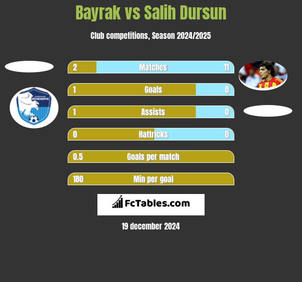 Bayrak vs Salih Dursun h2h player stats