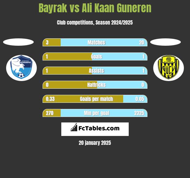 Bayrak vs Ali Kaan Guneren h2h player stats