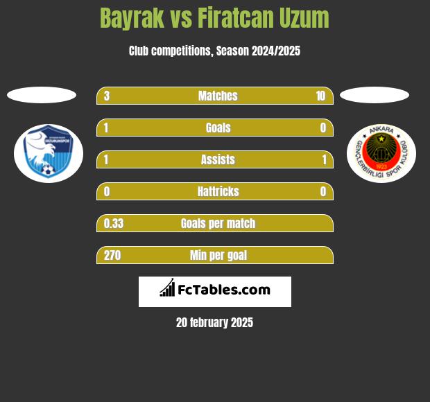 Bayrak vs Firatcan Uzum h2h player stats