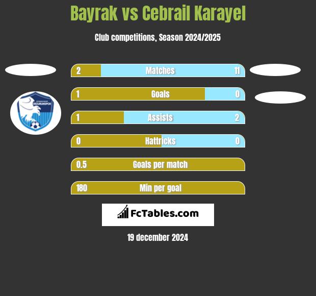 Bayrak vs Cebrail Karayel h2h player stats