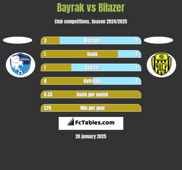 Bayrak vs Bilazer h2h player stats