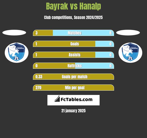 Bayrak vs Hanalp h2h player stats