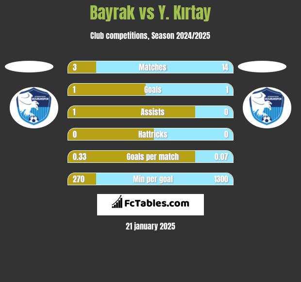 Bayrak vs Y. Kırtay h2h player stats