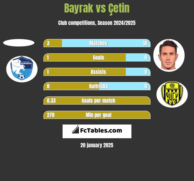 Bayrak vs Çetin h2h player stats