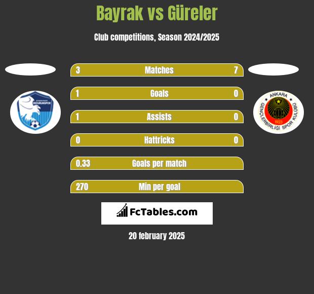 Bayrak vs Güreler h2h player stats