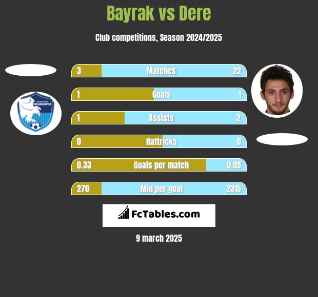 Bayrak vs Dere h2h player stats