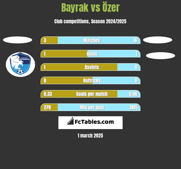 Bayrak vs Özer h2h player stats