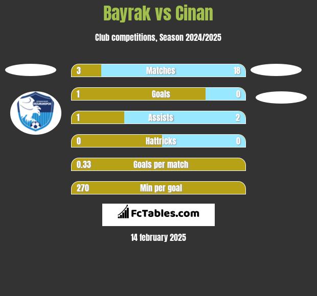 Bayrak vs Cinan h2h player stats