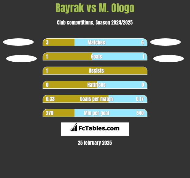 Bayrak vs M. Ologo h2h player stats