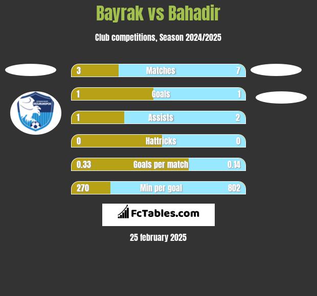 Bayrak vs Bahadir h2h player stats