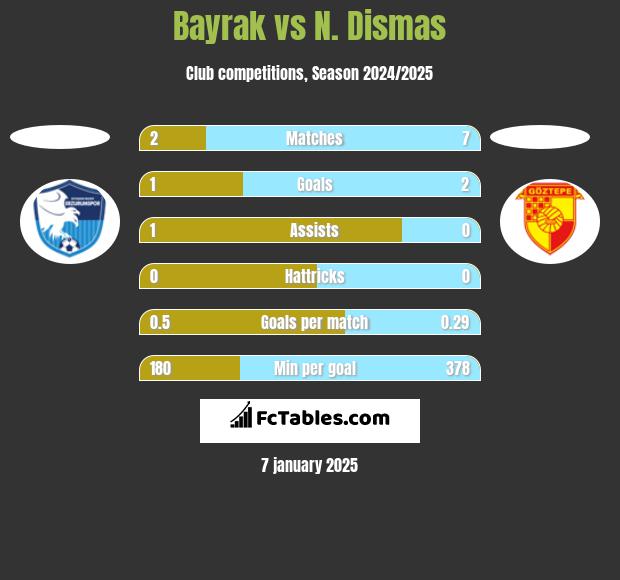 Bayrak vs N. Dismas h2h player stats