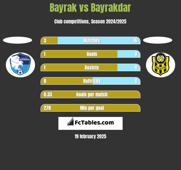 Bayrak vs Bayrakdar h2h player stats