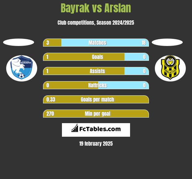 Bayrak vs Arslan h2h player stats