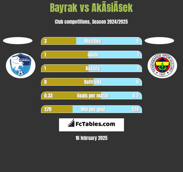 Bayrak vs AkÃ§iÃ§ek h2h player stats