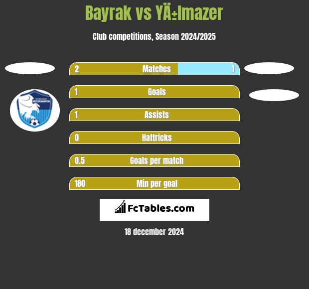 Bayrak vs YÄ±lmazer h2h player stats