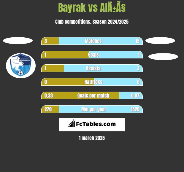 Bayrak vs AlÄ±Ã§ h2h player stats